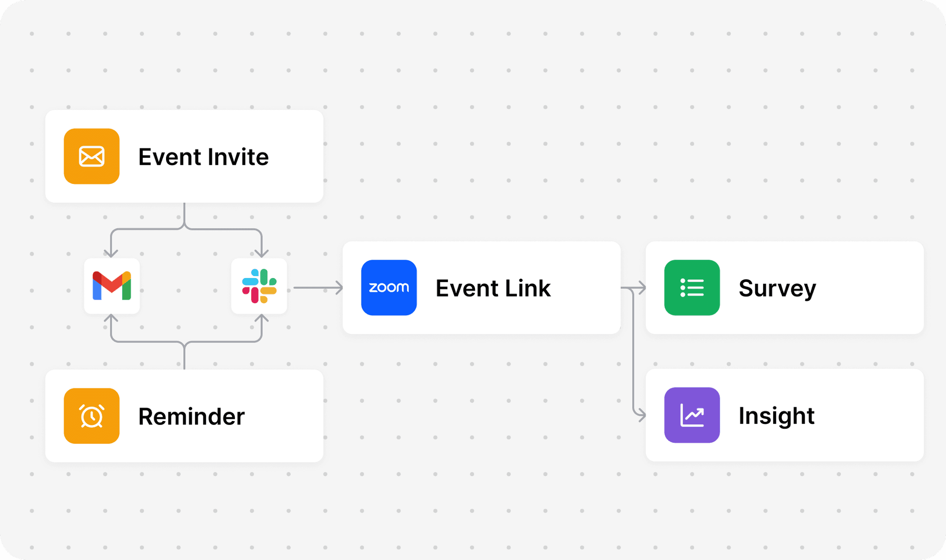 Automations flow diagram